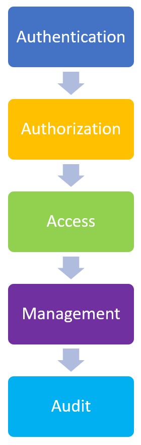 How Access Control Works